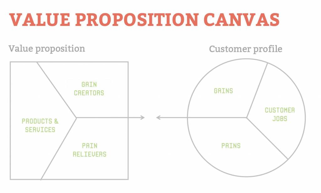 value proposition canvas