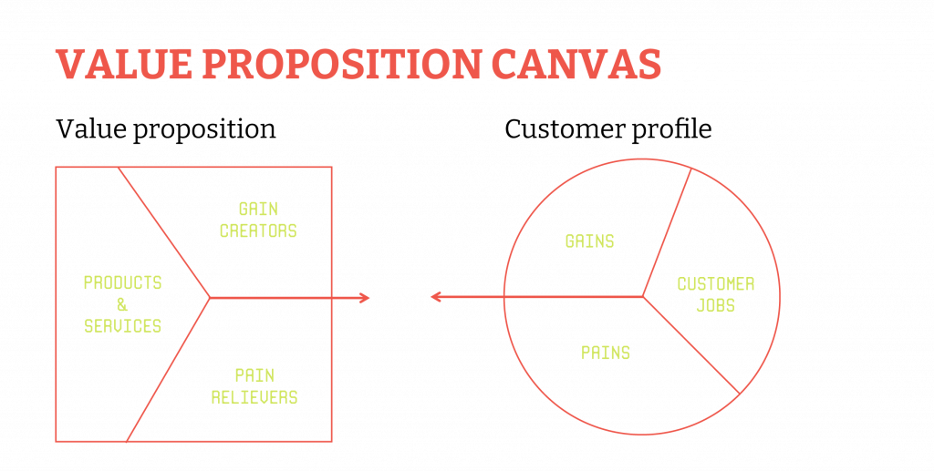 Value proposition canvas