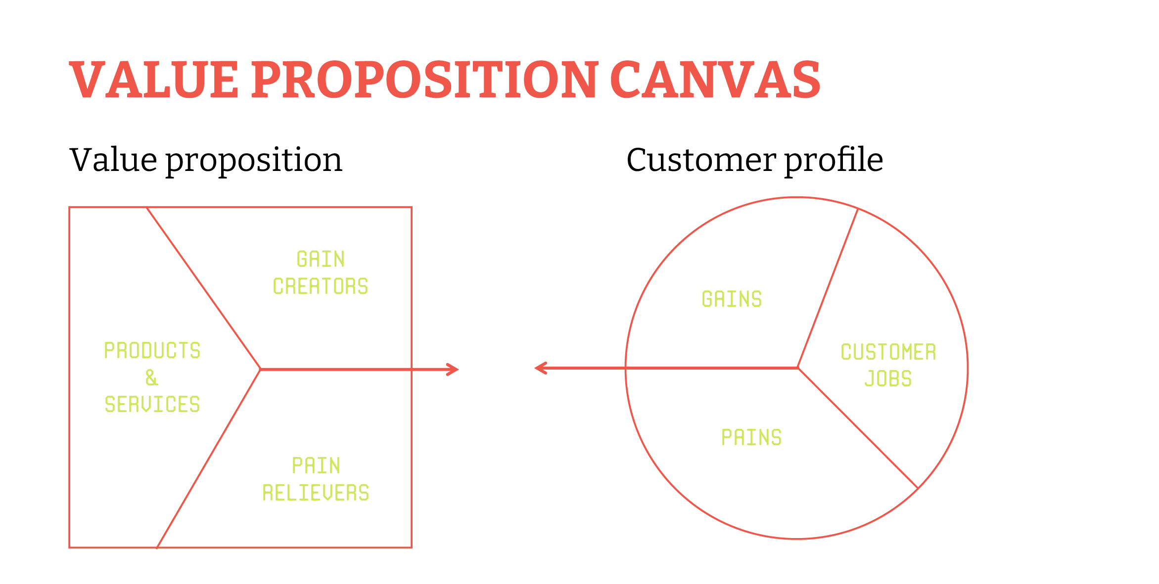 Value proposition canvas